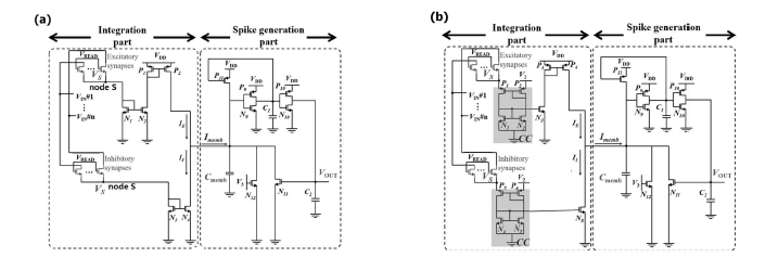 I&F 뉴런 회로. (a) current-mirror circuit based I&F neuron circuit. (b) current-conveyor circuit based I&F neuron circuit