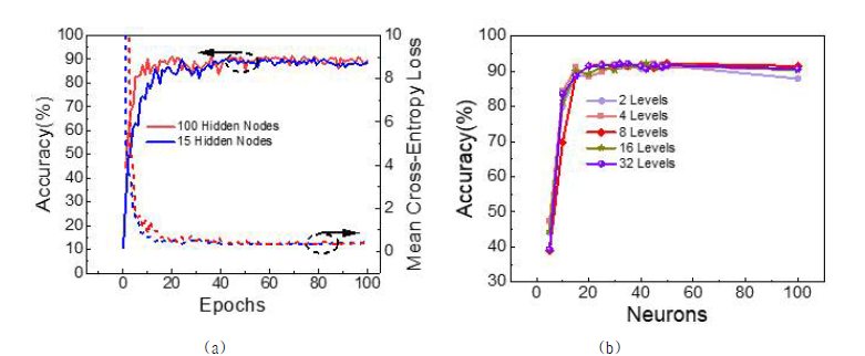 뉴런 수에 따른 시스템 정확도 분석. (a) 은닉층 뉴런의 수가 15개 및 100개일 때 epoch 수에 따른 MNIST 패턴 인식 정확도 변화. (b) 서로 다른 weight 수를 갖는 시냅스 소자들로 구성된 신경망에서 뉴런의 수에 따른 시스템 인식 정확도 변화