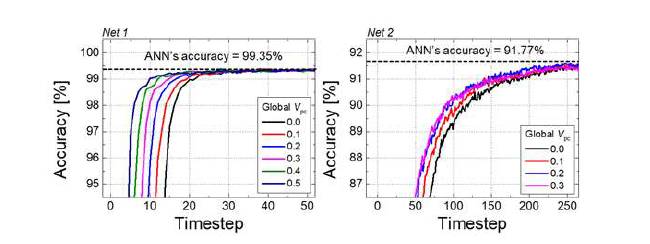 사전 충전량에 따른 네트워크별 성능 비교(네트워크 크기: Net1 < Net2)