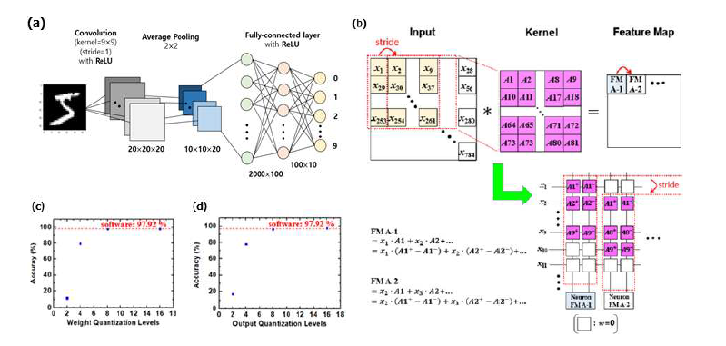CNN 검증. (a) Convolutional neural network structure. (b) Mapping method to implement convolution operation. (c) Recognition accuracy with different weight quantization precision. (d) Recognition accuracy with different output quantization levels