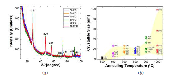 공정 온도에 따른 폴리실리콘 박막의 (a) XRD 분석 및 (b) 결정립 크기 분석 결과