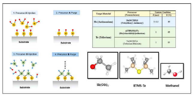 (좌) 원자층 증착 공정 과정 (우) Sb2Te3 공정에 사용된 전구체 정리