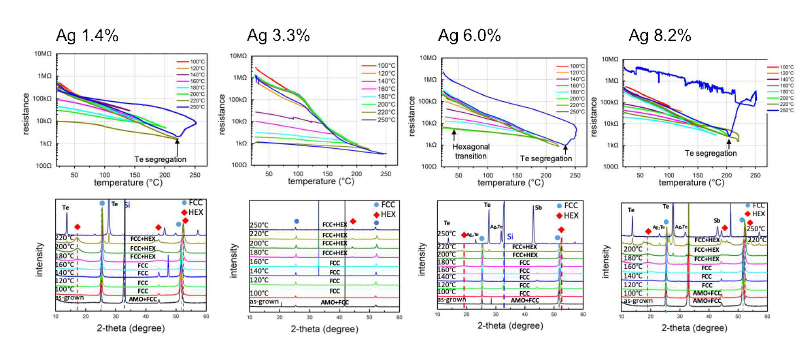 Ag-doped Sb2Te3 박막의 조성별 상변화 특성 및 XRD 측정 결과