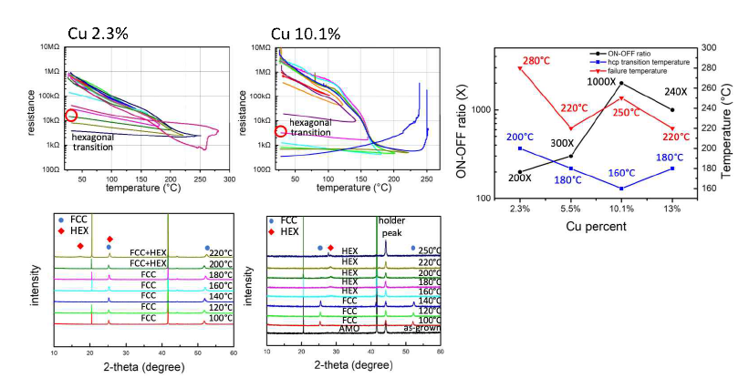 Cu-doped Sb2Te3 박막의 조성별 상변화 특성 및 XRD 측정 결과