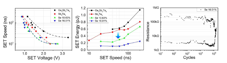 Se-doped Sb2Te3의 소자 동작 특성