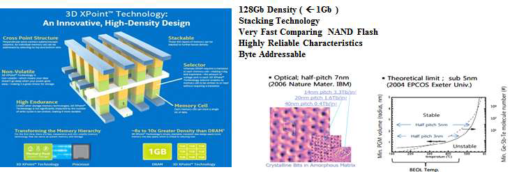 (좌) 인텔-마이크론이 발표한 128Gb 크로스 포인터 NAND Flash 메모리 구조 및 (우) 상변화 물질의 이론적 Shrink 한계 (5 nm) [11]