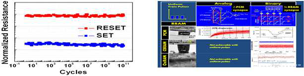 (좌) 상변화 물질 기반 소자의 신뢰성 특성 및 (우) Set (0) 과 Reset (1) 사이에서 100 step 이상의 다치화 특성 구현 발표 결과