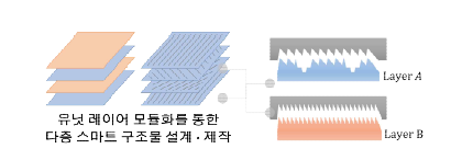 유닛 레이어 모듈화 및 다층 필름 적층을 통한 스마트 기능성 구조물 제작 공정 안