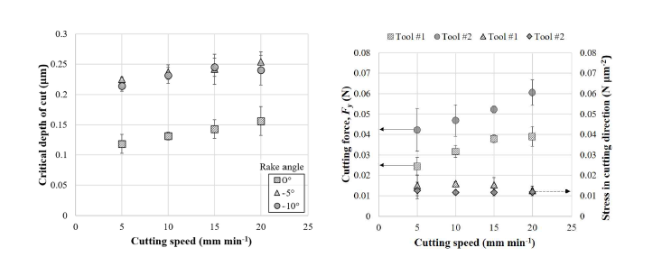 절삭속도와 공구 경사각(rake angle) 변화에 따른 (좌) 연성-취성 전이 지점 깊이(critical depth of cut)의 변화; 및 (우) 절삭력의 변화. 일정하게 유지되는 응력확대계수로부터 연성-취성 전이 지점을 예측할 수 있음