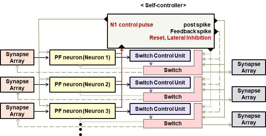 시냅스 및 PF기반 뉴런 어레이로 구성된 신경모방 시스템
