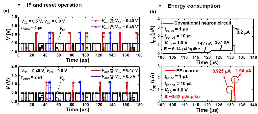 시뮬레이션을 통한 PF 기반 뉴런 회로 동작 분석 및 전력 소모 비교