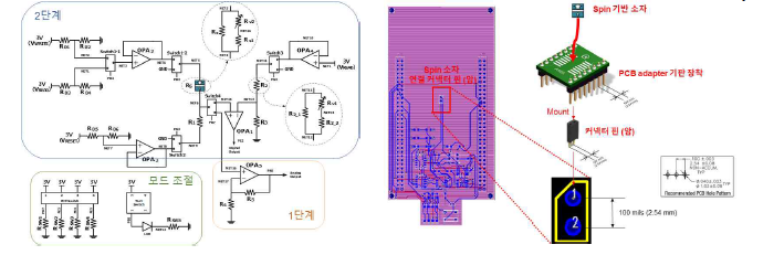 1단계 데모용 PCB 보드 회로 설계 (좌) 및 PCB 보드 Layout, 스핀 소자 mounting 방법 (우)