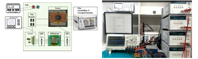 소자-회로 통합 거동 모식도 (좌) 및 실제 데모 화면 (우). 데모화면 좌측 하단의 oscilloscope에서 위에서부터 순서대로 [그림. 2-3-1] signal control 그림의 Acc, Sense, Reset, V_out,fire signal
