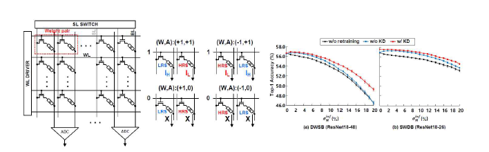 Single word-line dual bit-line (SWDB) 구조의 Spin 소자 기반 크로스바 어레이 (좌) 및 ImageNet dataset용 ResNet18 simulation 결과 (우)