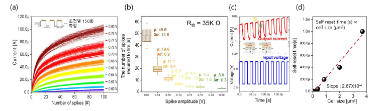 (a) GeSe기반 뉴런소자의 spike amplitude에 따른 integrate 특성, (b) fire에 필요한 spike개수의 산포 특성 (c) leaky-integrate 특성 및 (d) cell size에 따른 self-reset time