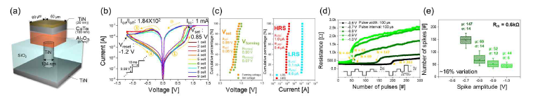(a) Al2O3 기반 뉴런 소자 구조, (b) DC-IV 특성, (c) Vforming, Vset, HRS, LRS 산포, (d) spike amplitude에 따른 Al2O3 기반 뉴런소자의 integrate 특성 및 (d) spike amplitude에 따른 fire 시 필요한 spike 개수