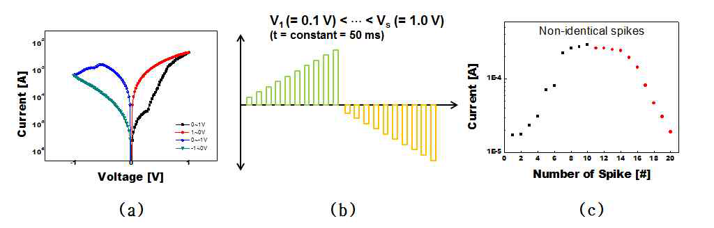 (a) ReRAM 시냅스 소자의 I-V curve, (b) ReRAM 시냅스 소자에 인가된 입력 펄스 및 (c) 시냅스 소자에 인가된 입력 펄스에 따른 출력 전류
