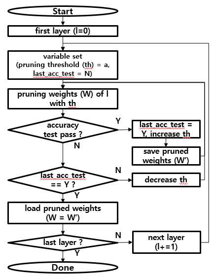 Layer 별 최적화를 위한 pruning 알고리즘