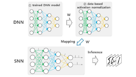 DNNs to SNNs mapping