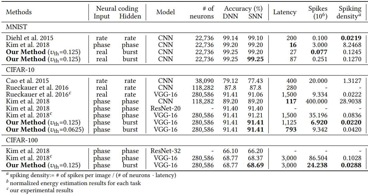 Neural coding에 따른 정확도 및 inference 결과