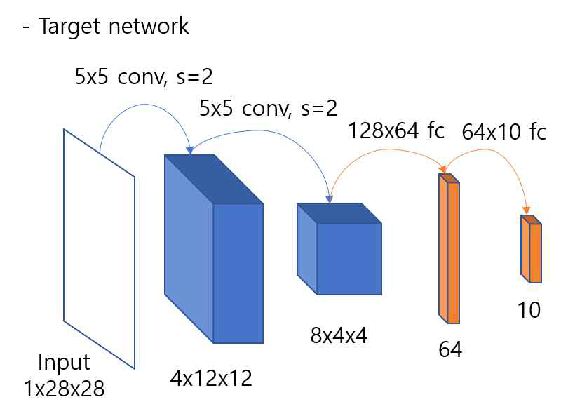 데모1의 네트워크 모델