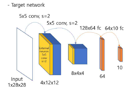 데모2의 네트워크 모델