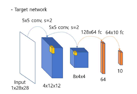 데모3의 네트워크 모델