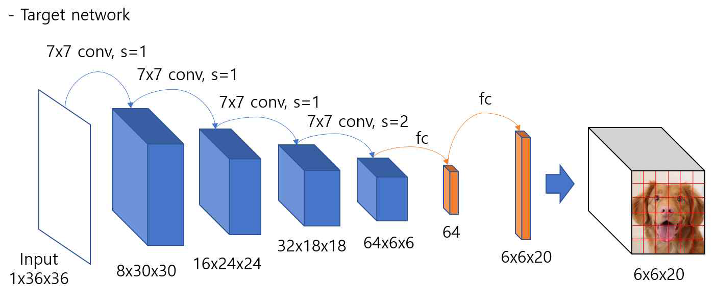 object detection 데모에 사용된 네트워크