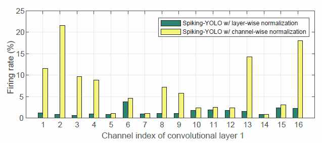 Firing rate in Conv. layer for layer-norm and channel-norm of Tiny YOLO