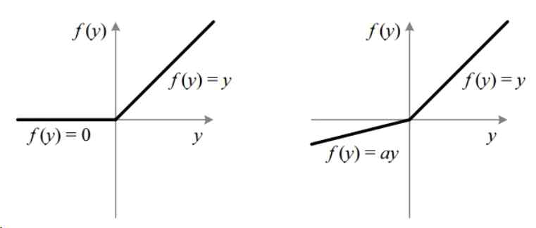 ReLU 및 leaky-ReLU activation 함수
