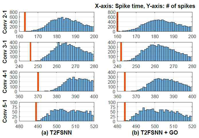 distribution of spike time