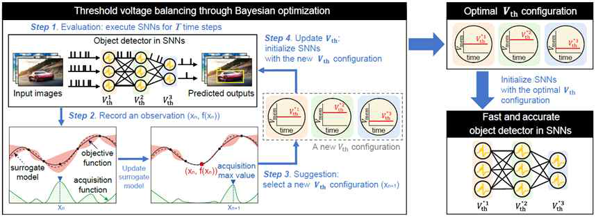 Bayesian optimization을 통한 threshold 탐색의 전체 과정