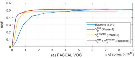 PASCAL VOC synapse operation에 따른 mAP