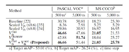 다양한 threshold 탐색 방법을 통한 PASCAL VOC 및 MS COCO 데이터셋 실험 결과