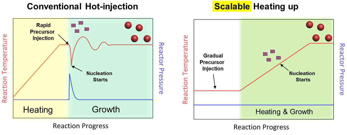 나노입자 성장을 위한 hot-injection 및 heating up 합성 방법의 모식도