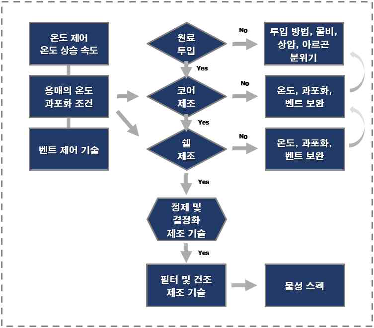 공정 설계 모식도