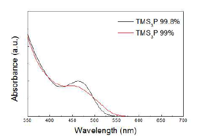 전구체 순도에 따른 스펙트럼 변화