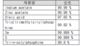 재료의 순도