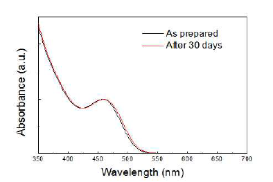 반응 전구체 산화안정성 평가를 위한 흡광 스펙트럼 결과 비교