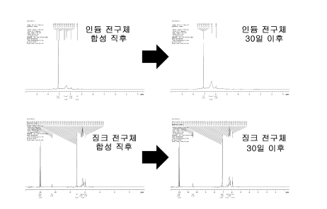 반응 전구체 산화 안정성 평가를 위한 1H-NMR 스펙트럼 결과 비교