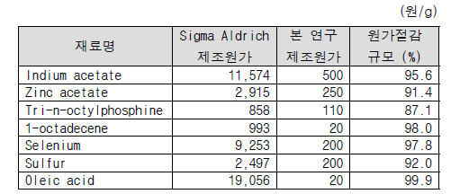 반응 전구체 제작에 필요한 재료 원가