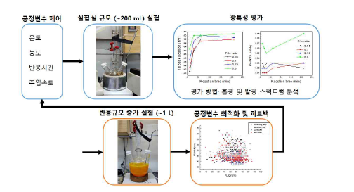 공정변수 제어 프로세스 모식도