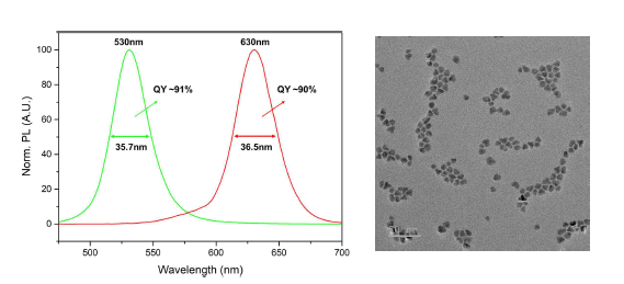 양산 시스템으로 합성한 대표 양자 광소재의 발광 스펙트럼 및 TEM 이미지