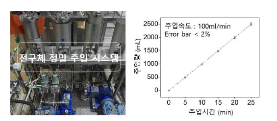 반응 전구체 정밀 주입 시스템과 주입시간에 따른 실제 주입량 (주입속도 100 ml/min으로 설정)