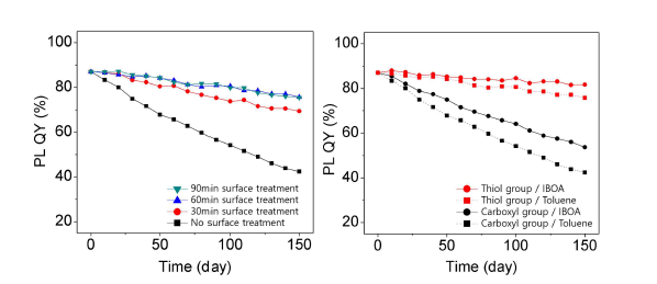 양자 광소재의 시간에 따른 효율 변화 (좌) 리간드 치환 반응 시간 (30분, 60분, 90분)에 따른 효과 (우) 광소재 분산 용매에 따른 효과