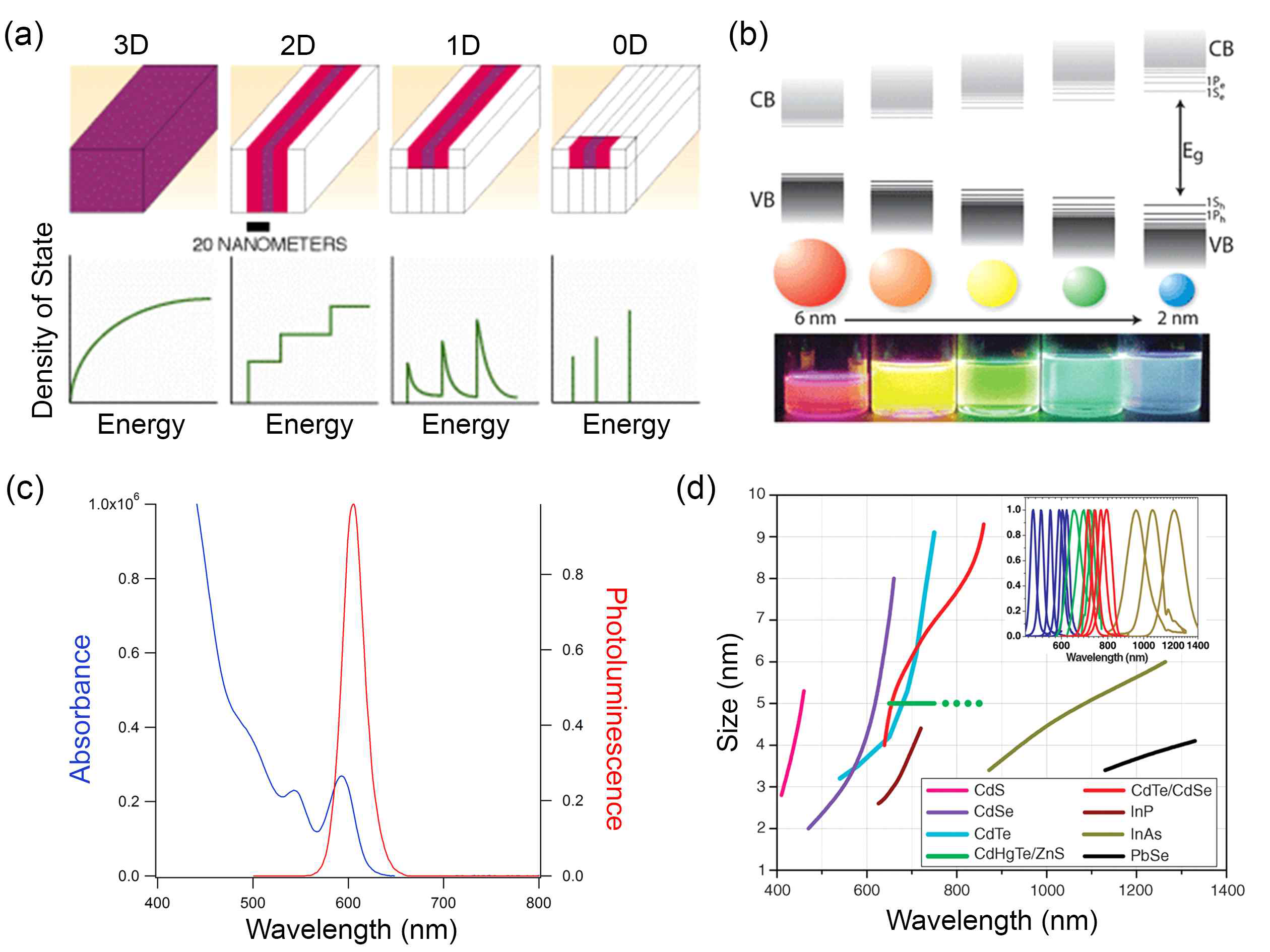 (a) 물질의 차원에 따른 상태밀도 도식도, (b) 양자 광소재의 크기에 따른 에너지 갭 변화 모식도 및 형광사진, (c) 양자 광소재의 흡수와 형광 스펙트럼, (d) 조성과 크기에 따른 양자 광소재의 발광파장 차트