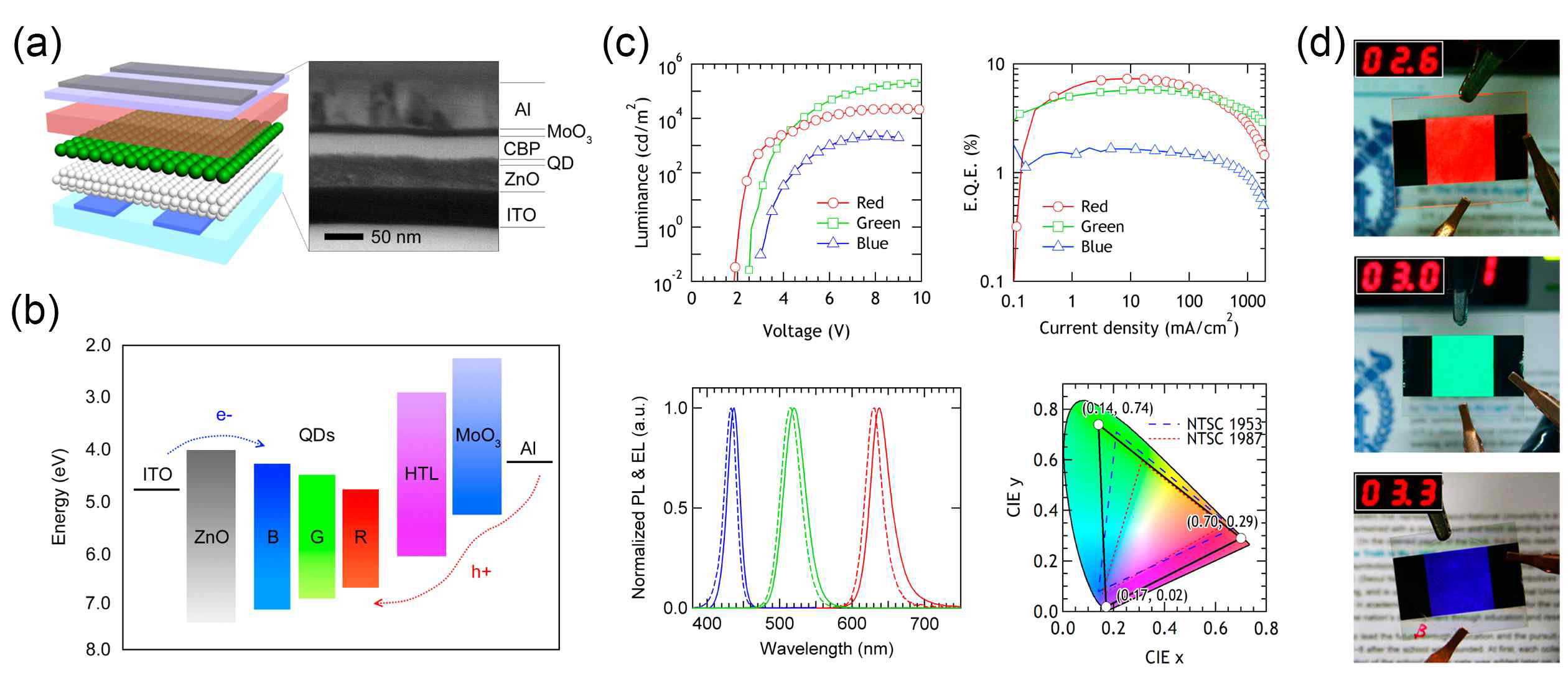 (a) 양자점을 발광층으로 도입한 양자점 전계발광디스플레이의 모식도(왼쪽) 및 전자 현미경 사진(오른쪽), (b) 양자점 전계발광소자의 에너지 준위 모식도, (c) 청색, 적 색, 녹색 양자점 전계발광 소자의 전류밀도-전압-휘도/효율-전류밀도/스텍트라 및 색 좌표(color coordinate) 차트, (d) 청색, 적색 녹색 양자점 전계발광소자의 사진