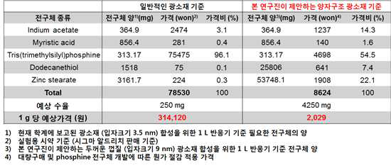 1 L 반응기 기준 필요한 전구체의 양 및 가격