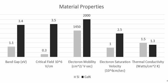 GaN vs Si 물리적 특성비교