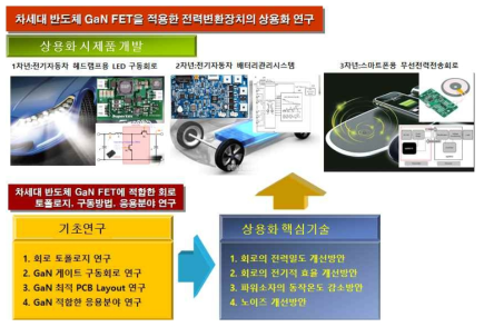 본과제의 연구목표 및 내용 개념도